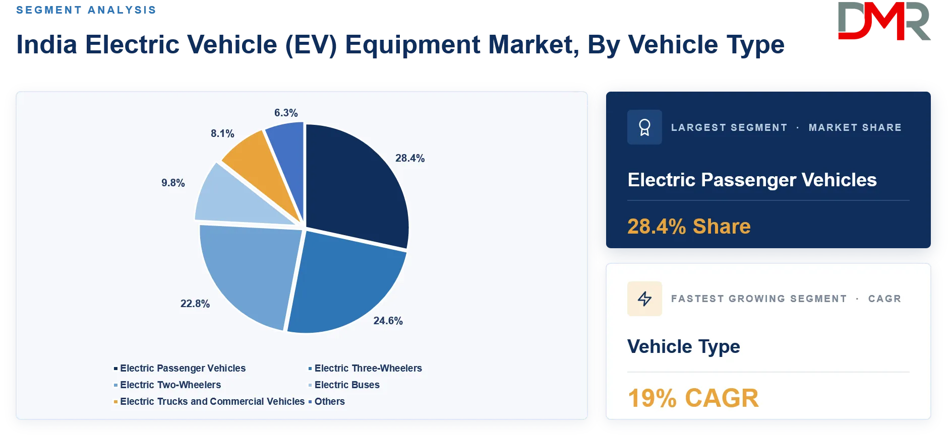 India Electric Vehicle (EV) Equipment Market By Vehicle Type Share Analysis