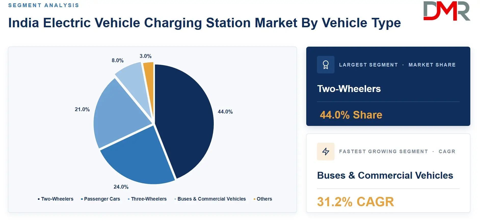 India Electric Vehicle Charging Station Market By Vehicle Type