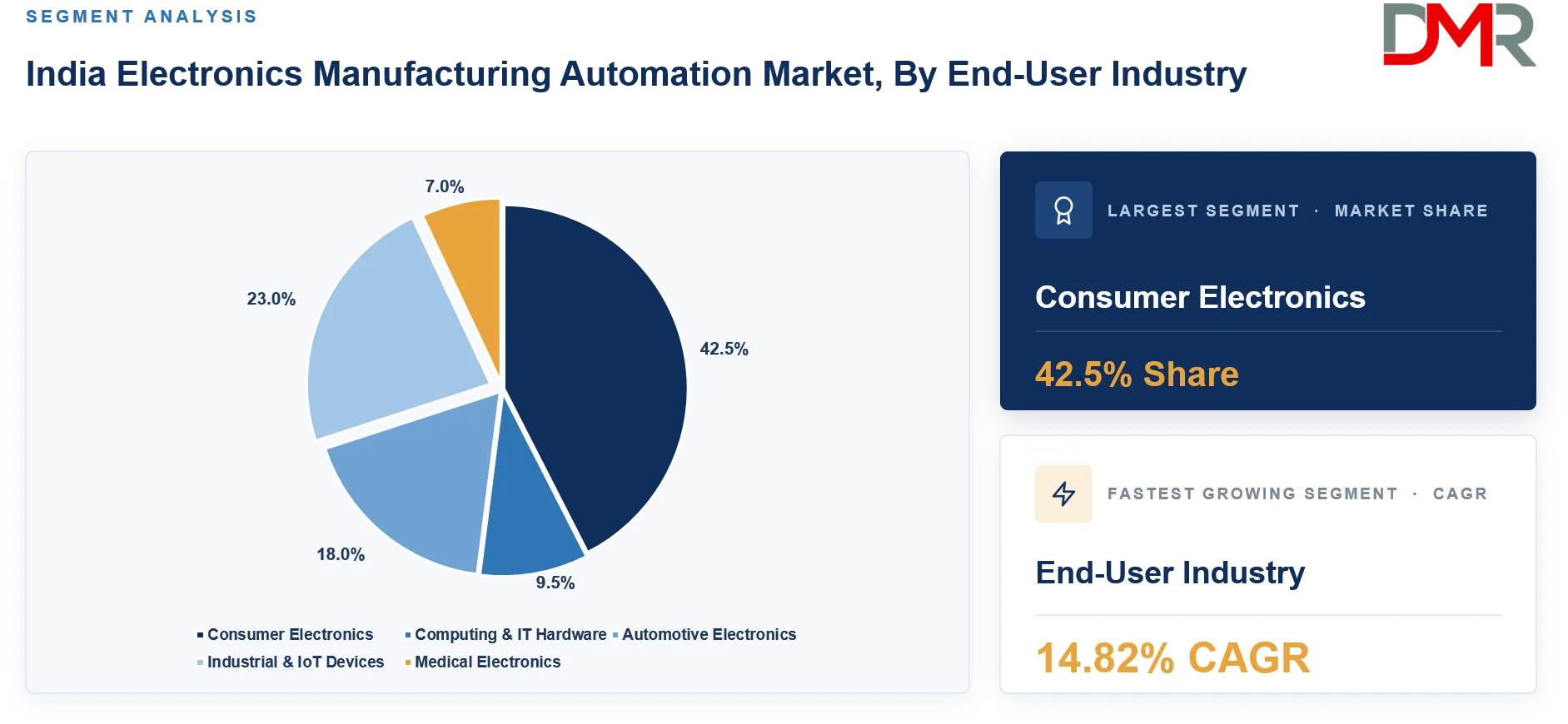 India Electronics Manufacturing Automation Market By End-User Industry Share Analysis