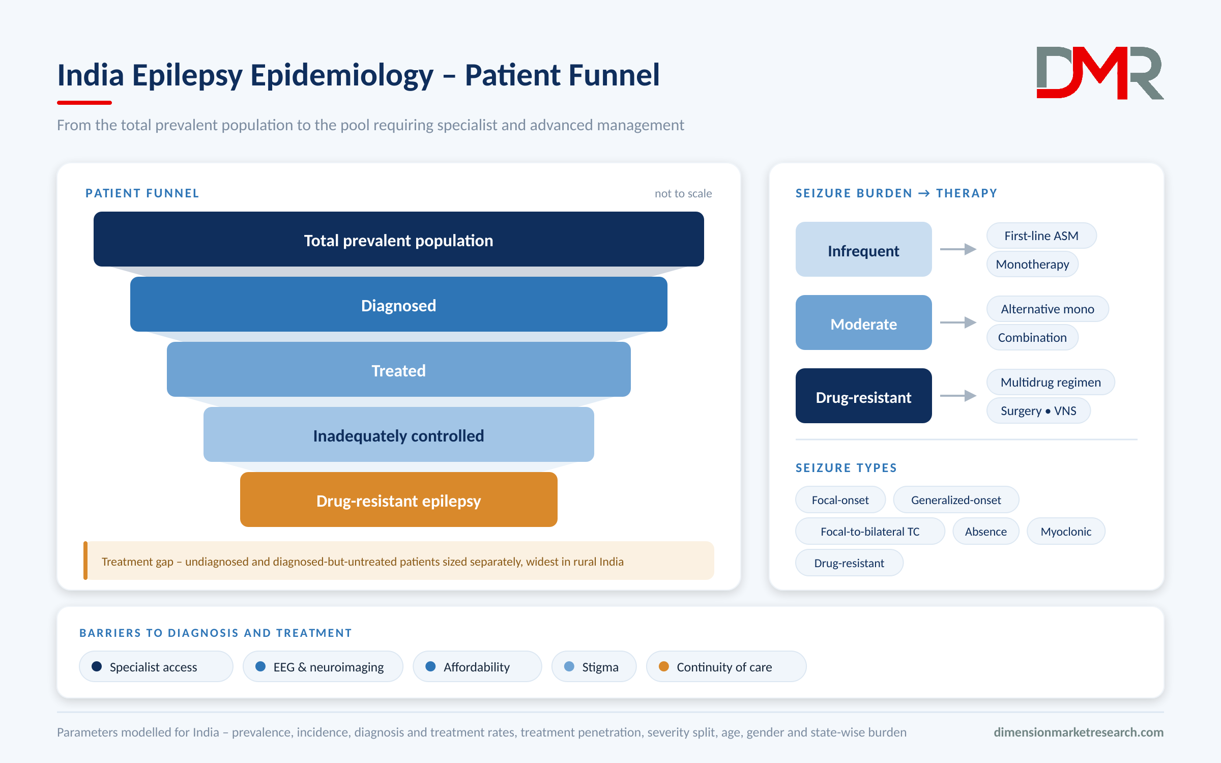 India Epilepsy Epidemiology Patient Funnel