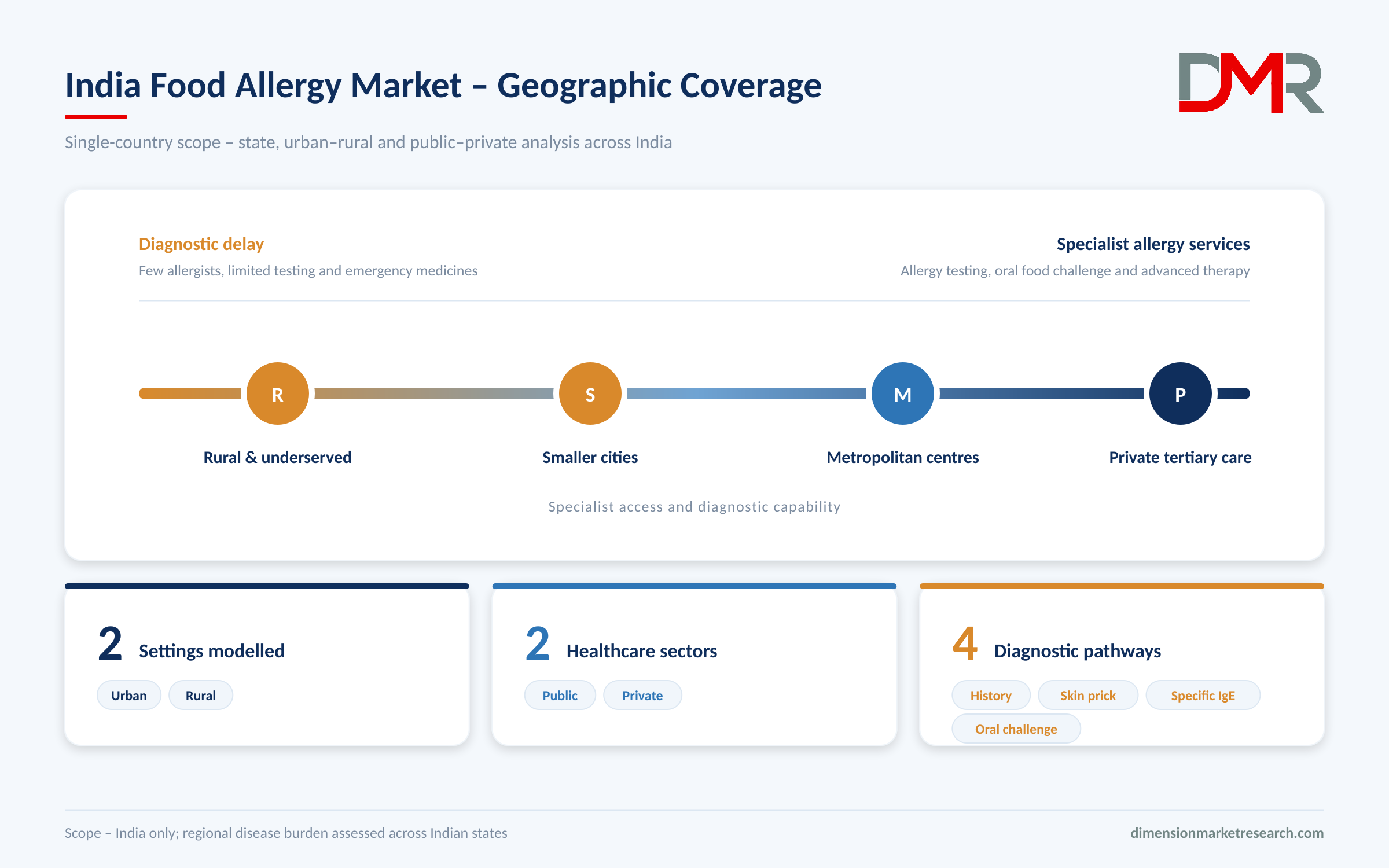 India Food Allergy Geographic Coverage
