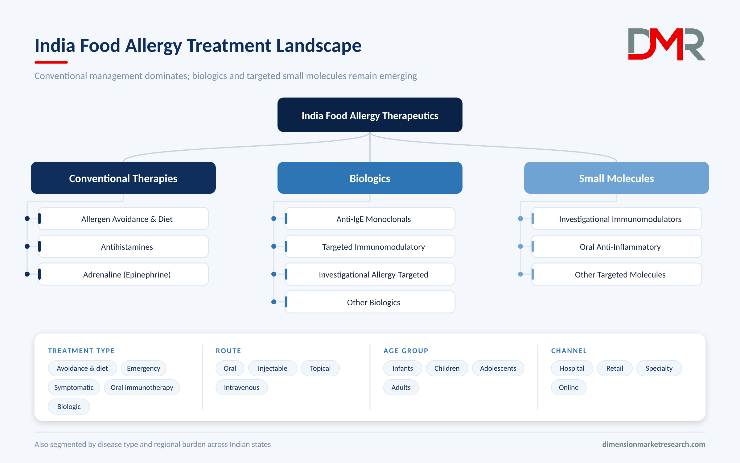 India Food Allergy Treatment Landscape Segmentation