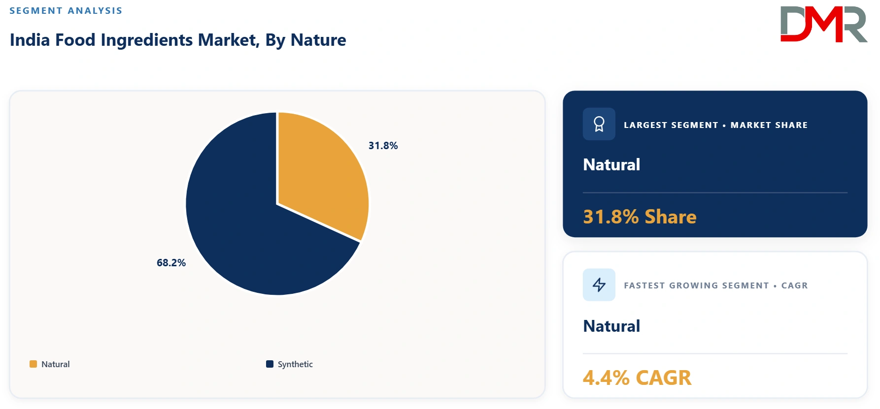 India Food Ingredients Market By Nature