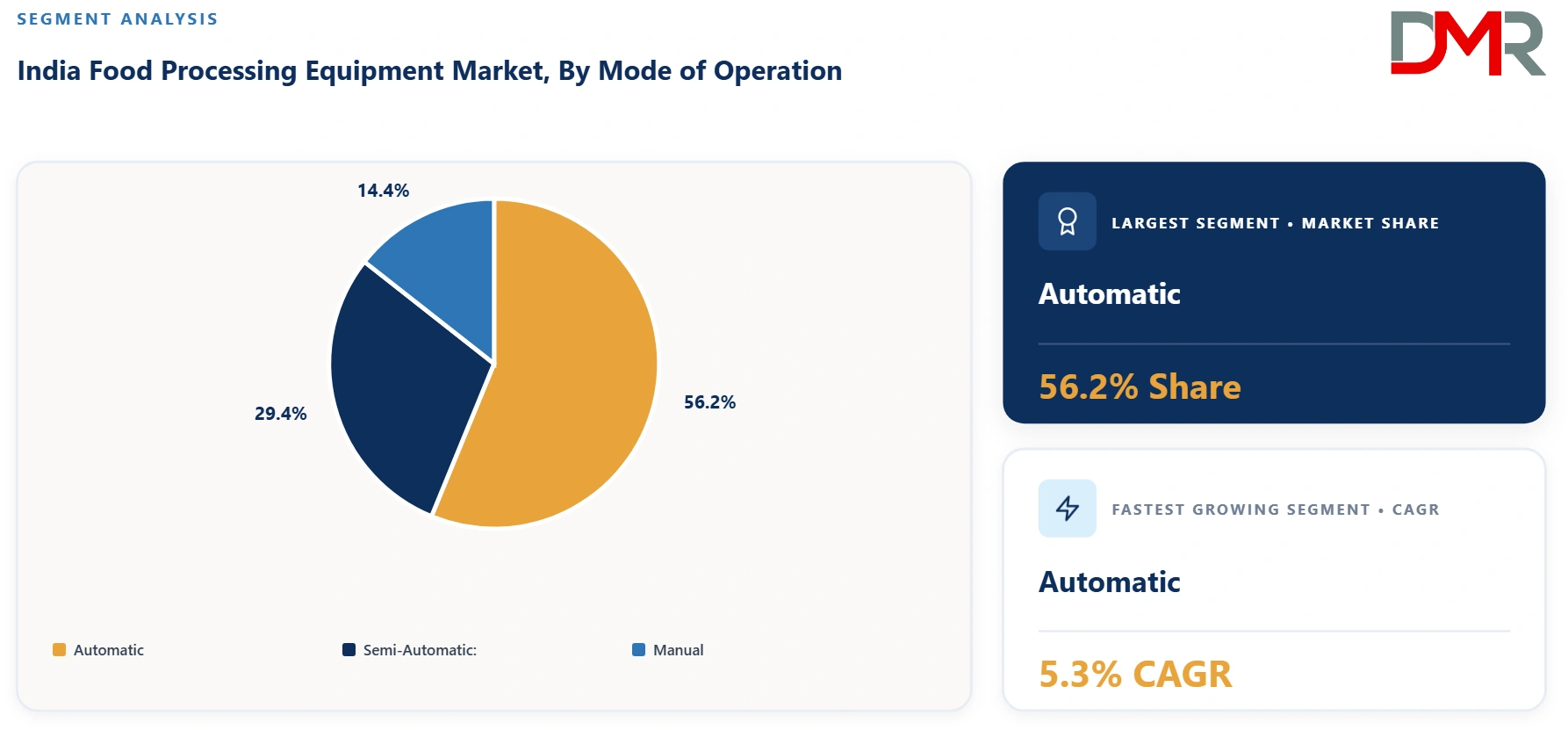 India Food Processing Equipment Market By Mode of Operation