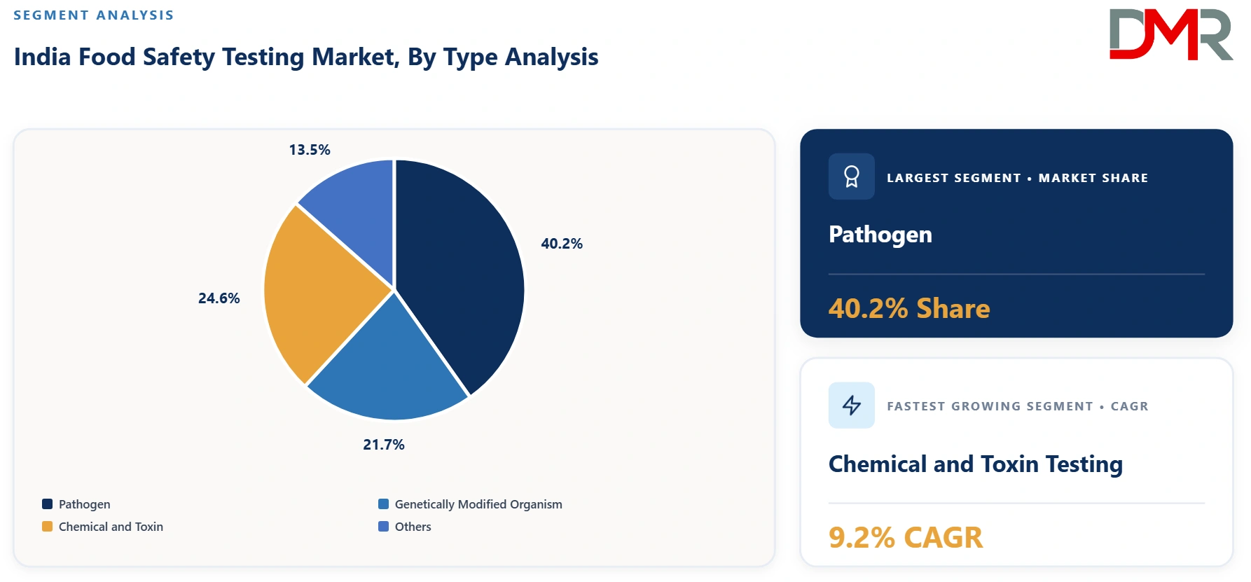 India Food Safety Testing Market By Type Analysis
