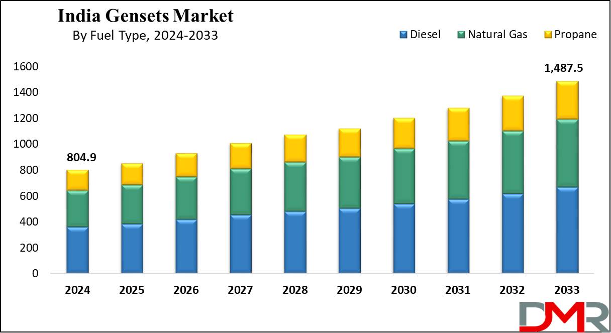 global India Gensets Market growth analysis