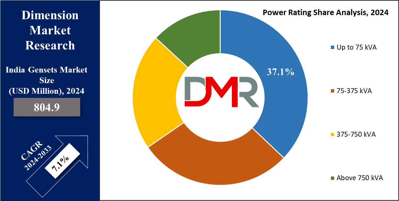 global India Gensets Market power rating share analysis