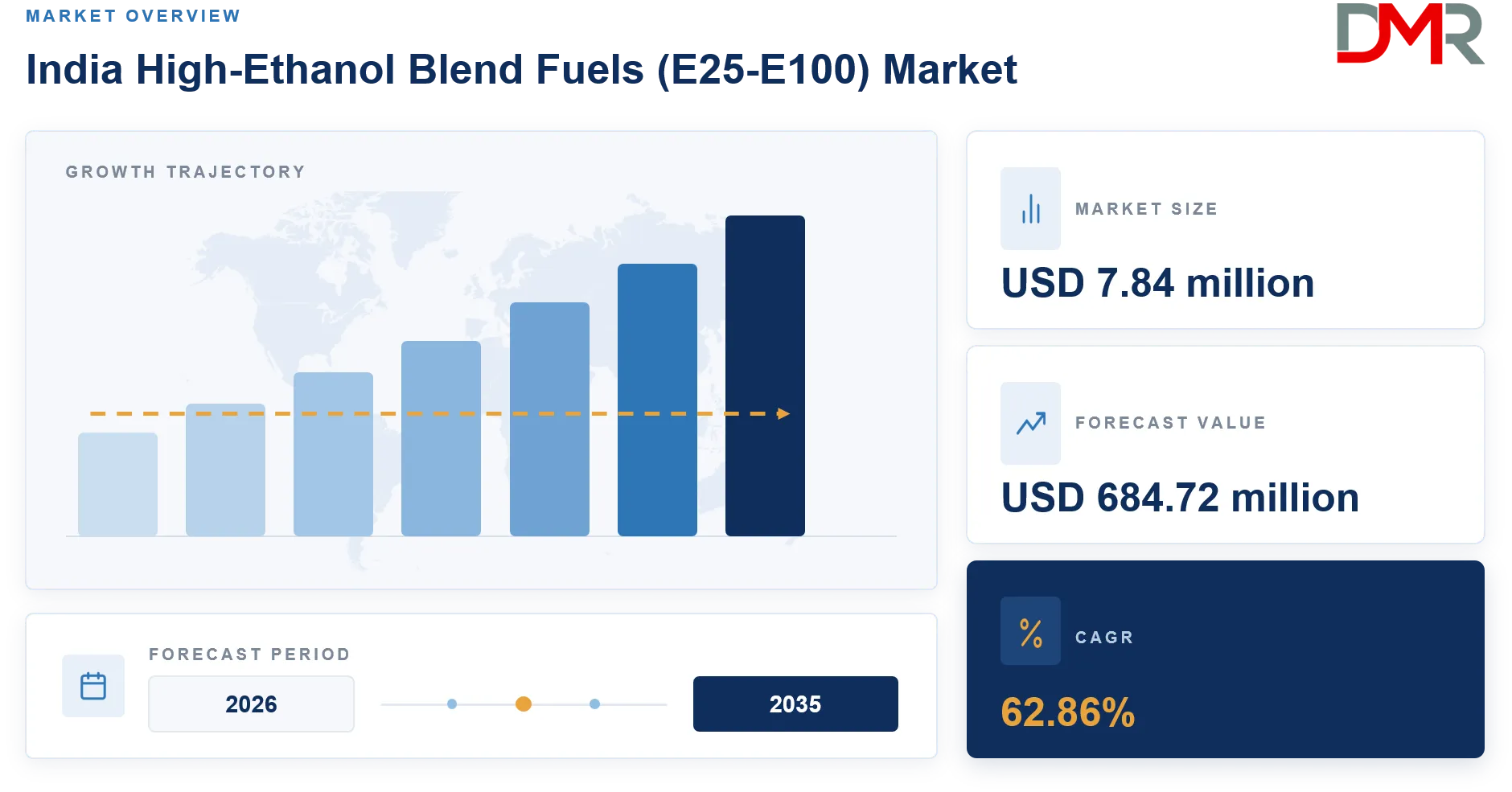 India High-Ethanol Blend Fuels (E25-E100) Market Forecast to 2035