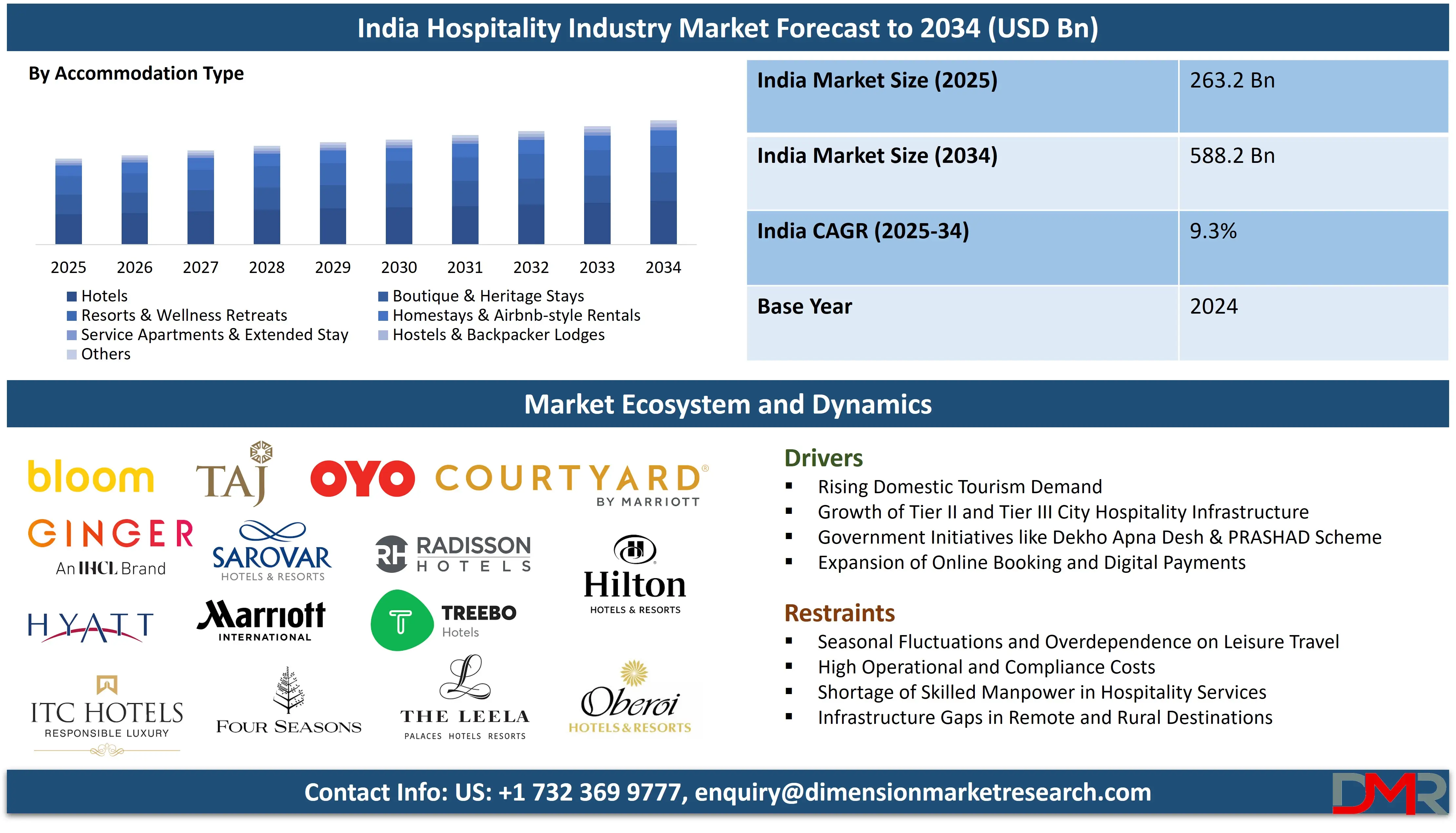 India Hospitality Industry Market forecast to 2034-