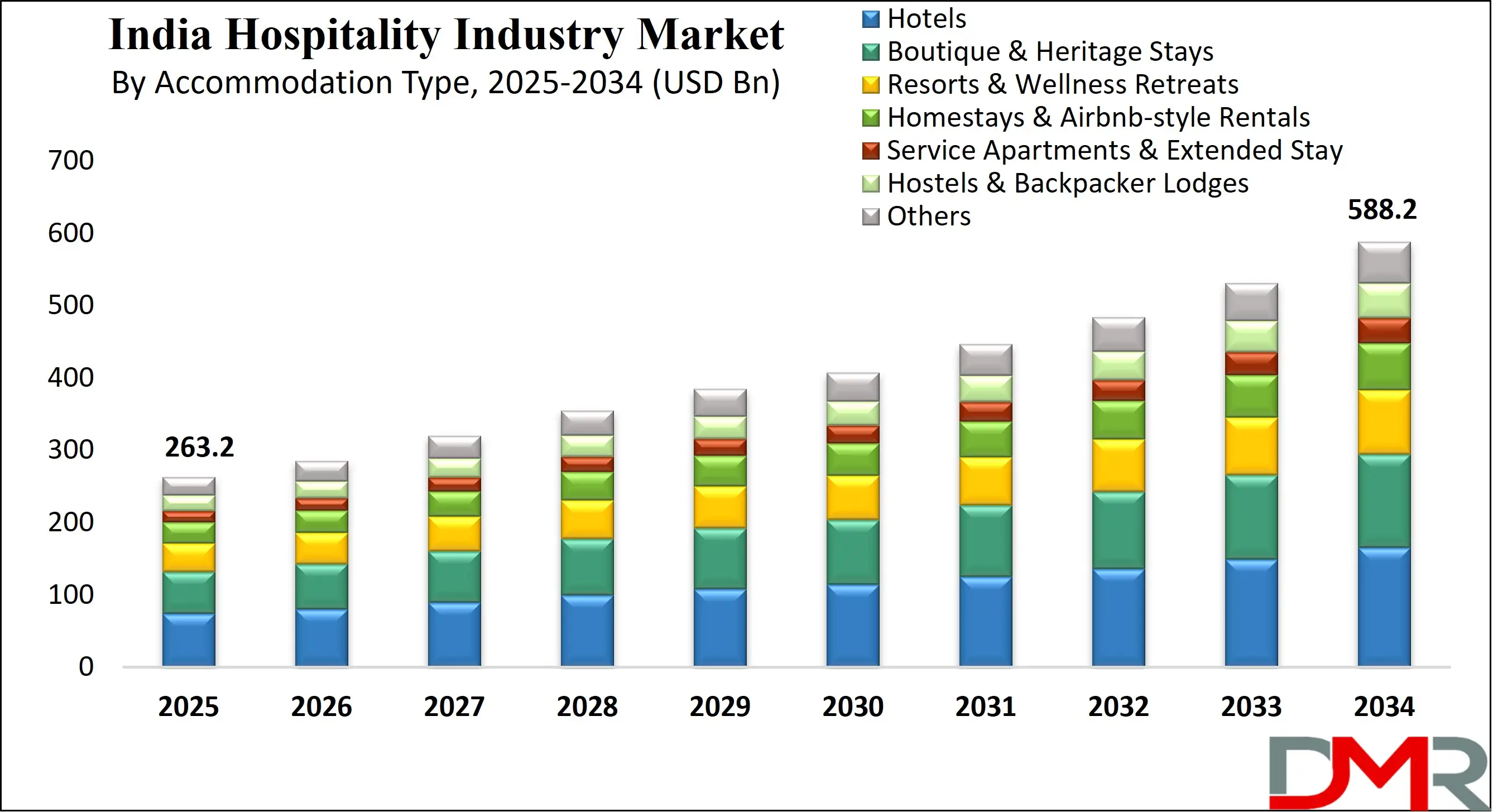 India Hospitality Industry Market Growth Analysis