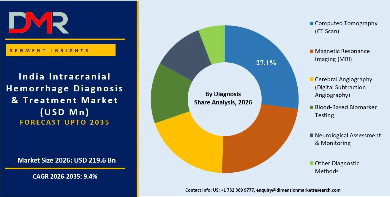 India Intracranial Hemorrhage Diagnosis and Treatment Market By Diagnosis Share Analysis
