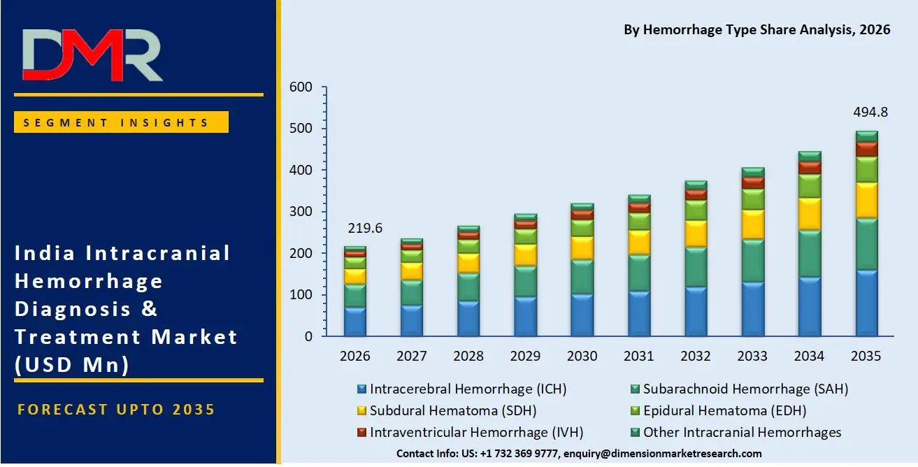 India Intracranial Hemorrhage Diagnosis and Treatment Market By Hemorrhage Type Share Analysis