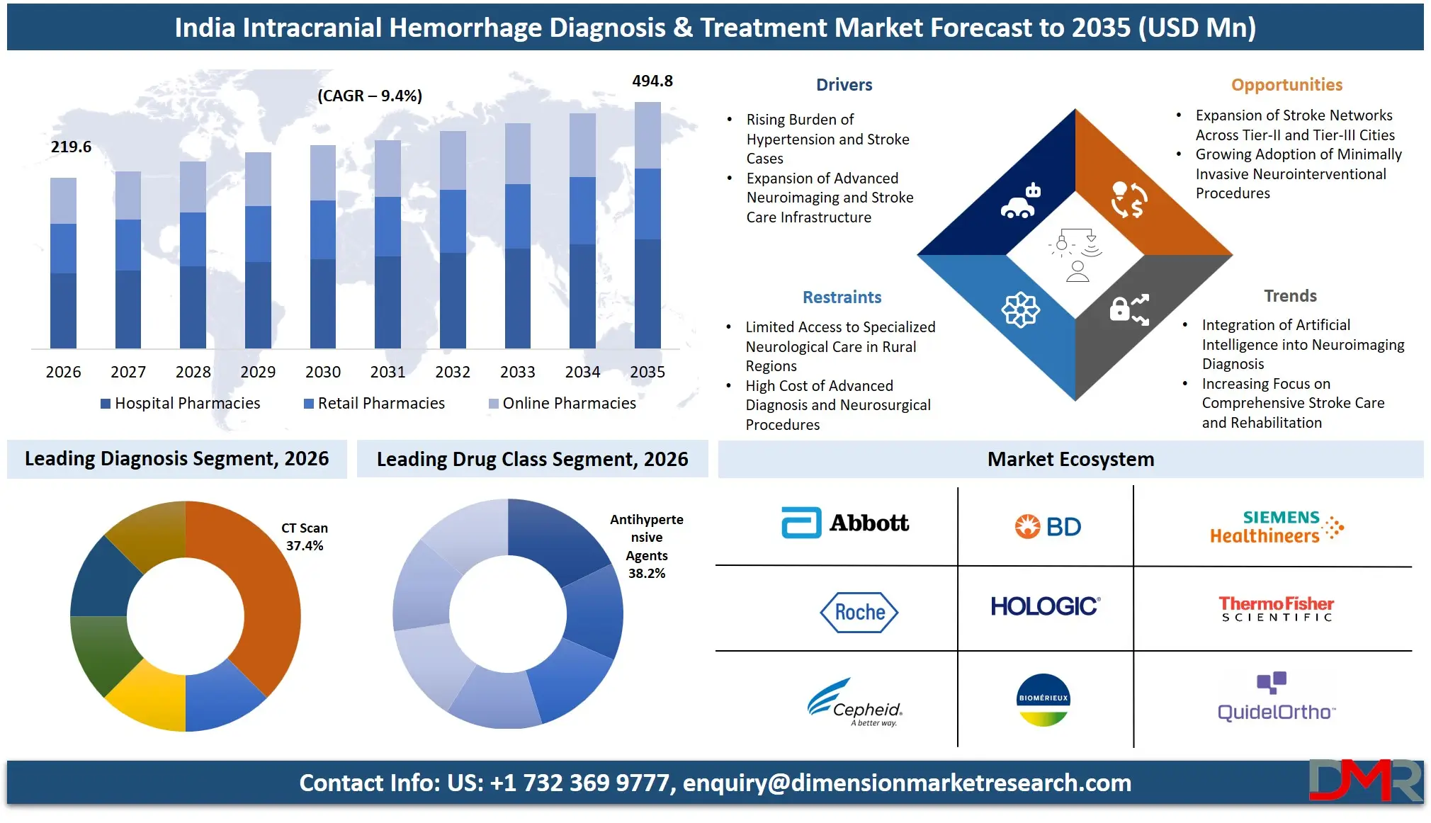 India Intracranial Hemorrhage Diagnosis and Treatment Market Forecast to 2035