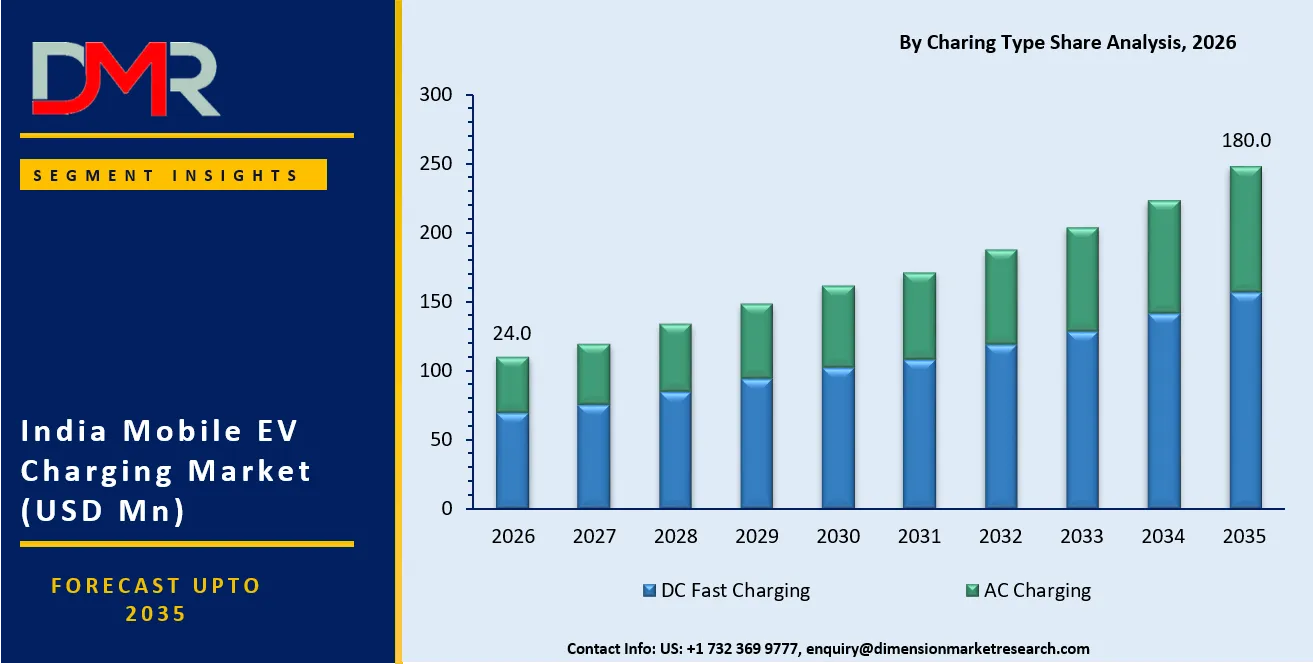 India Mobile EV Charging Market By Charing Type Share Analysis