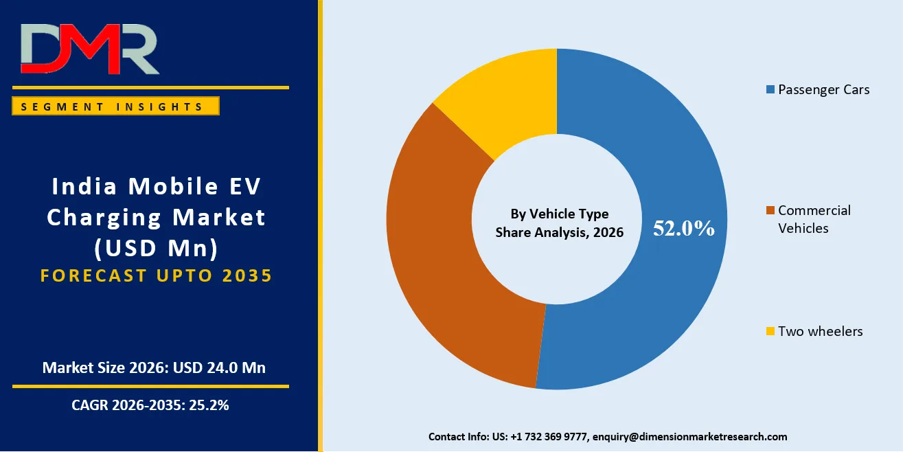 India Mobile EV Charging Market By Vehicle Type Share Analysis
