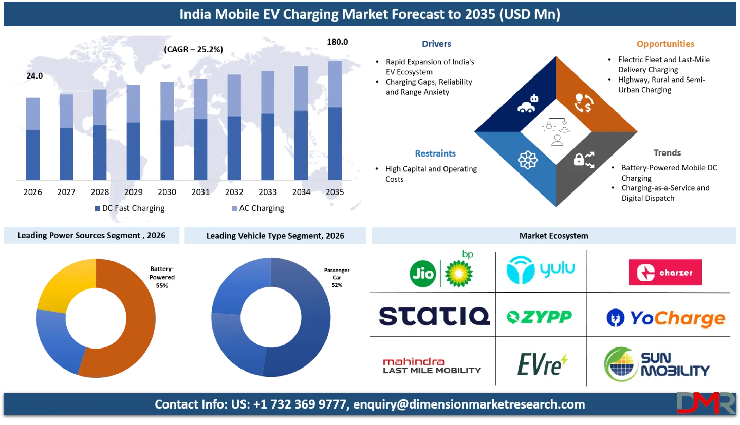 India Mobile EV Charging Market Forecast to 2035