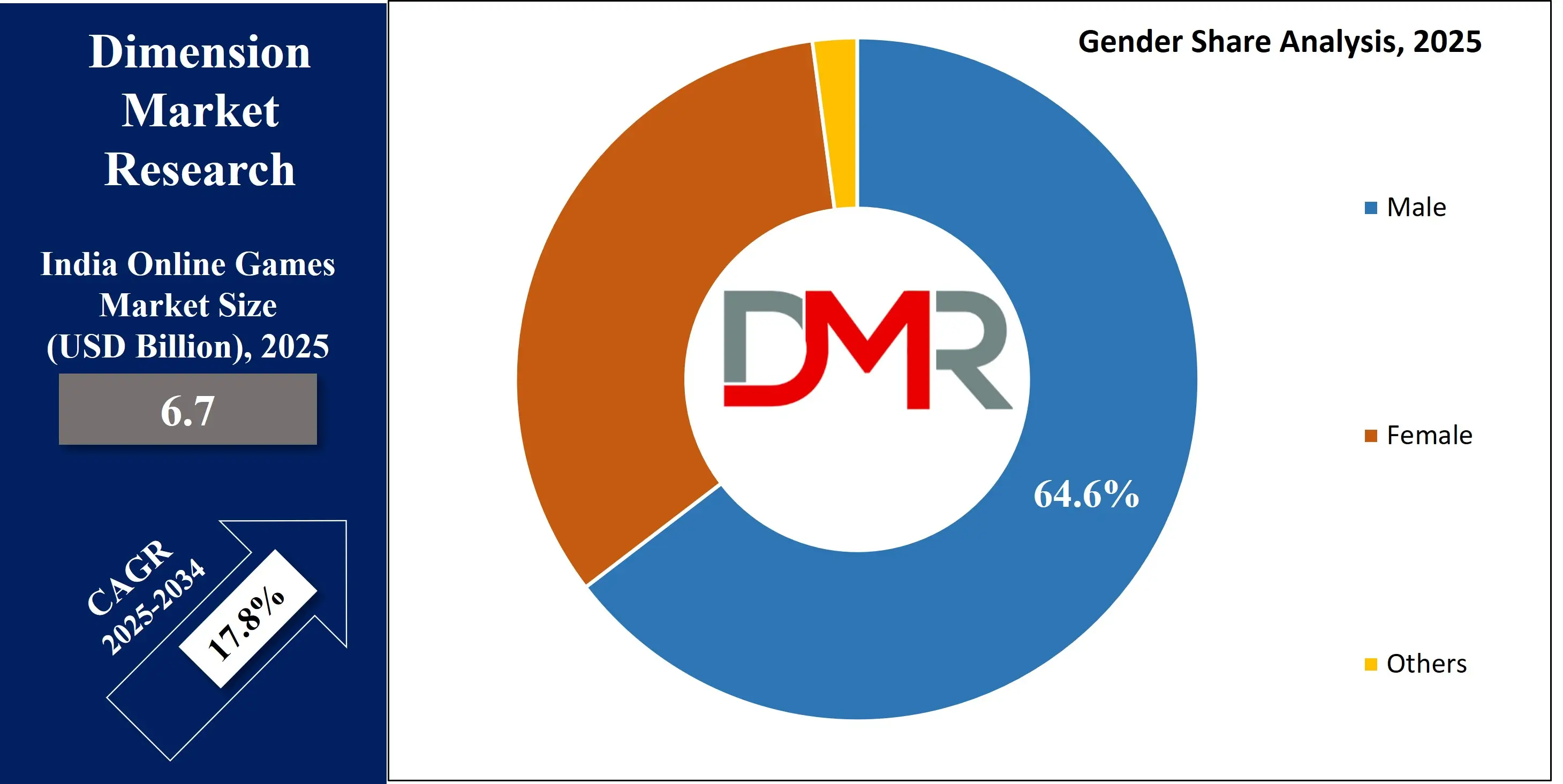 India Online Games Market gender Analysis