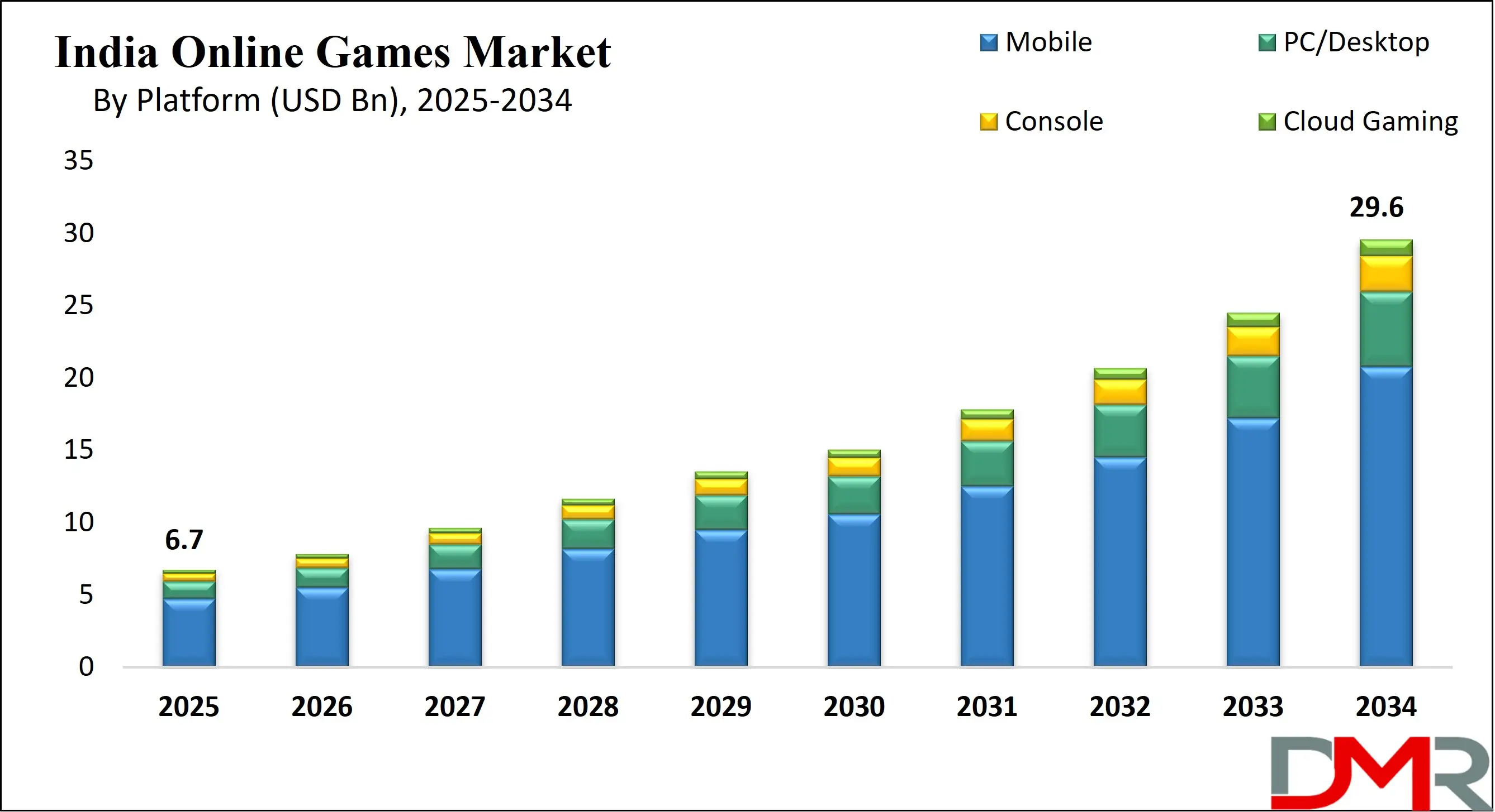 India Online Games Market Growth Analysis