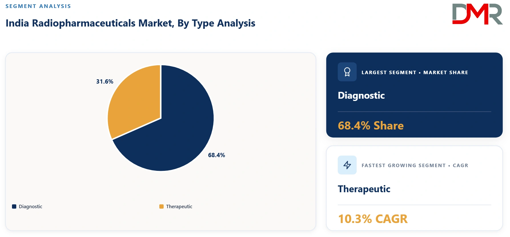 India Radiopharmaceuticals Market By Type Analysis