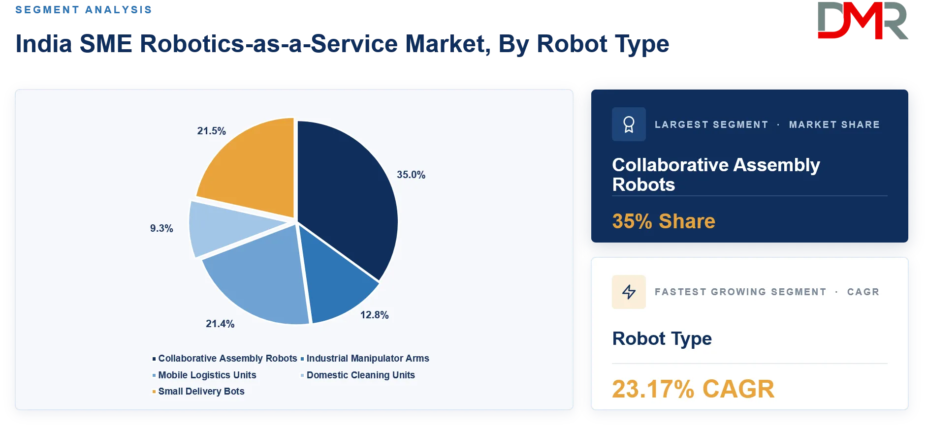 India SME Robotics-as-a-Service Market By Robot Type Share Analysis