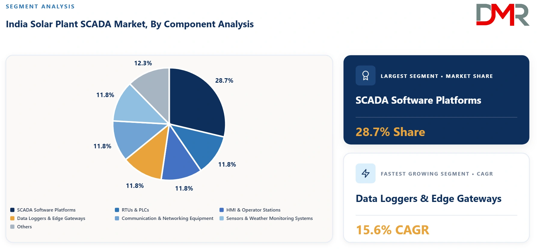 India Solar Plant SCADA Market By Component Analysis