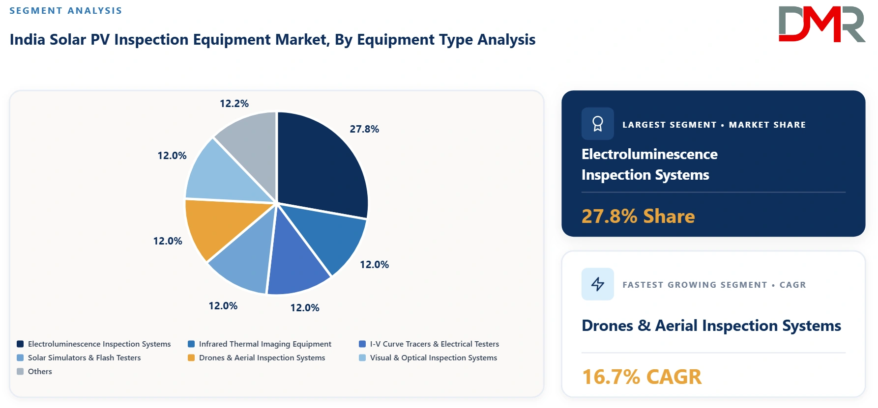 India Solar PV Inspection Equipment Market By Equipment Type Analysis