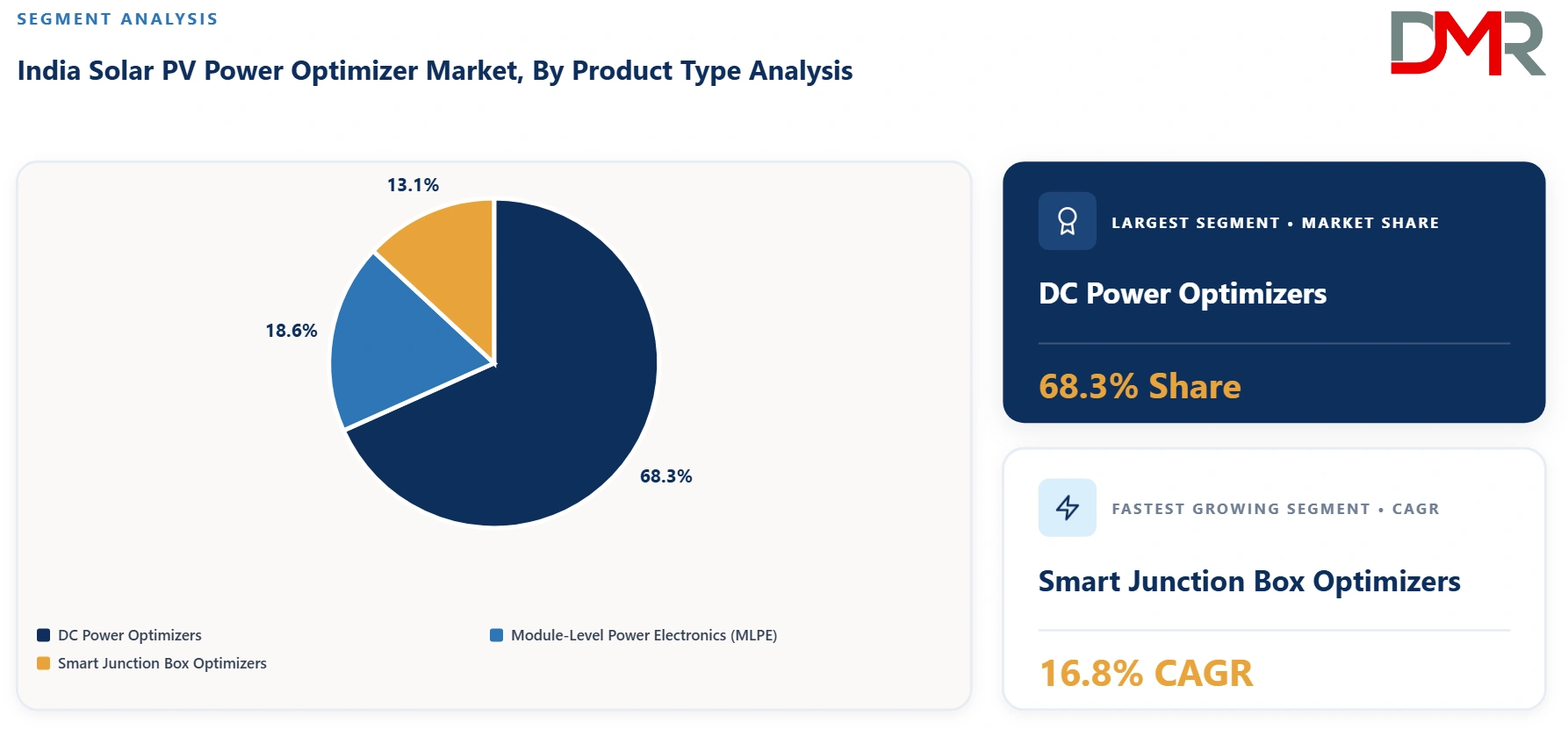 India Solar PV Power Optimizer Market By Product Type Analysis