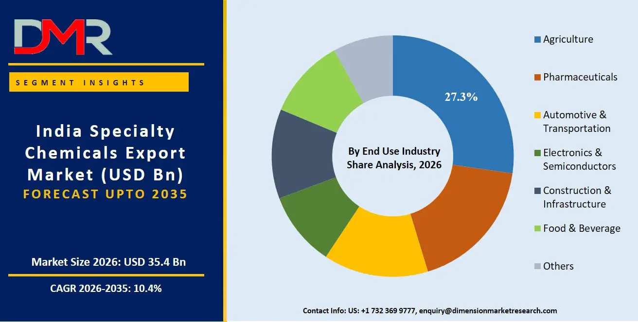 India Specialty Chemicals Export Market By End Use Industry Share Analysis
