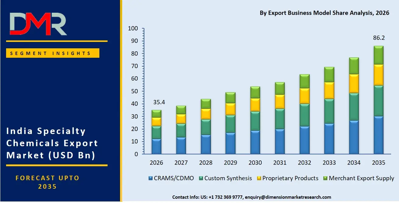 India Specialty Chemicals Export Market By Export Business Model Share Analysis