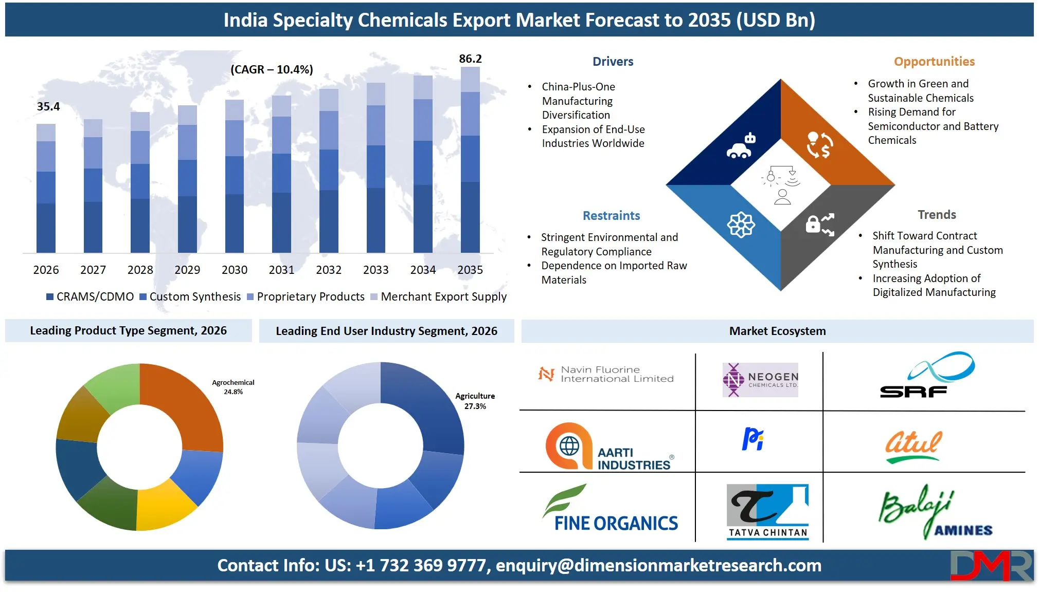 India Specialty Chemicals Export Market Forecast to 2035