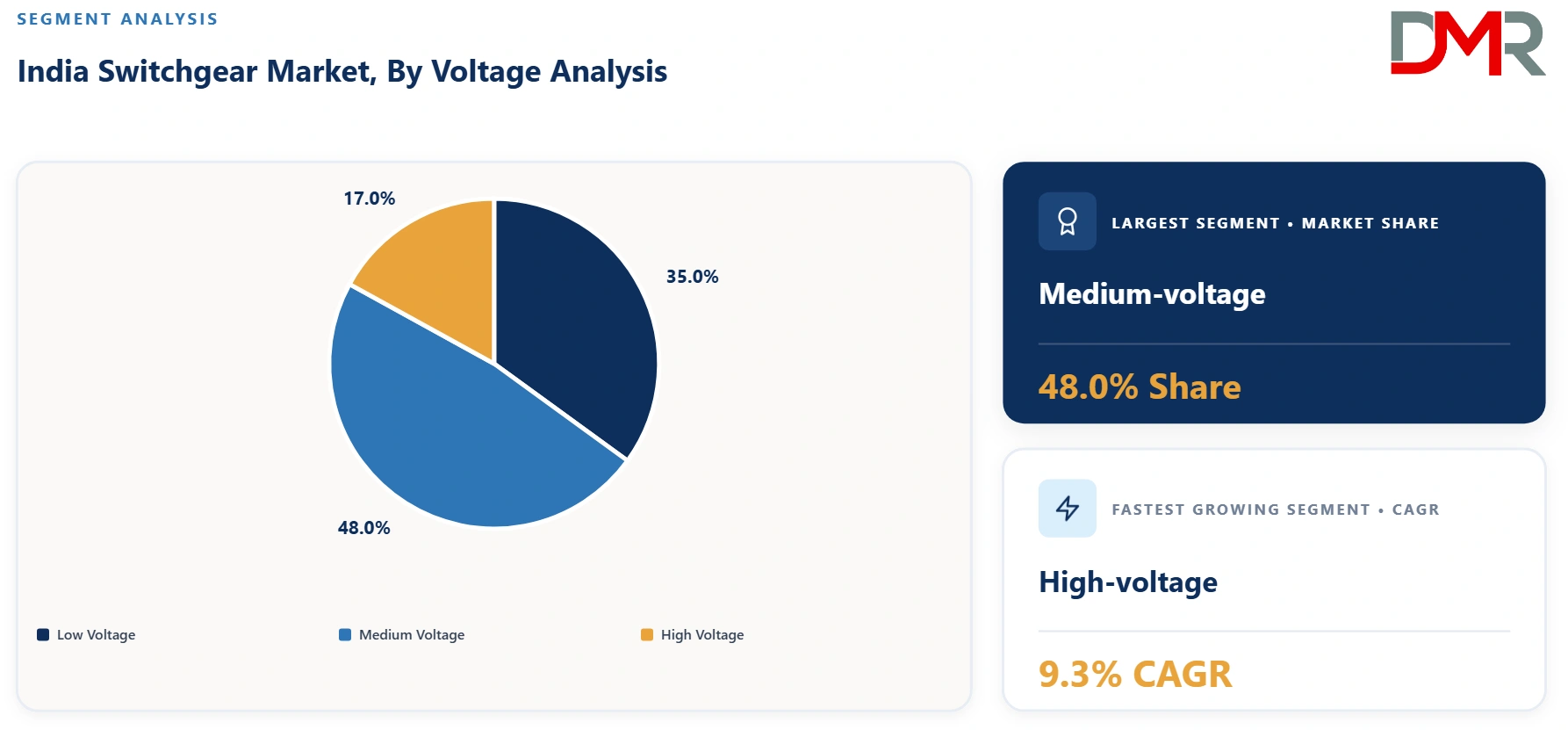 India Switchgear Market By Voltage Analysis