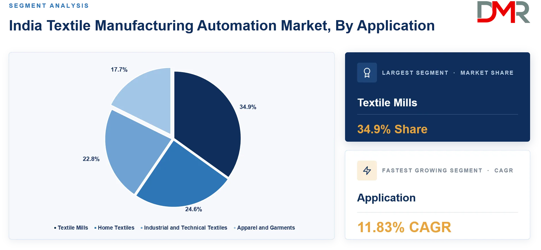 India Textile Manufacturing Automation Market By Application Share Analysis