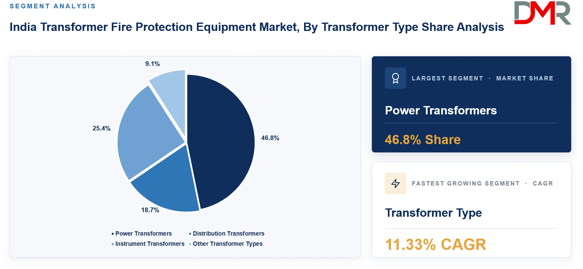 India Transformer Fire Protection Equipment Market By Transformer Type Share Analysis 