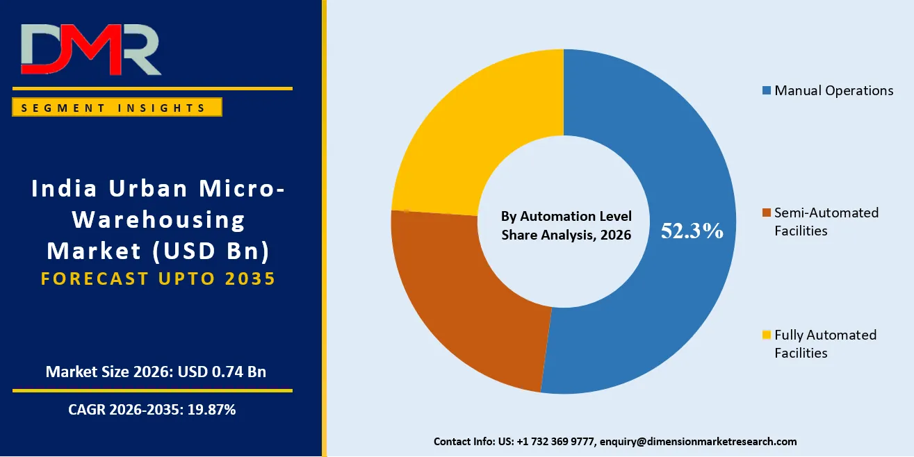 India Urban Micro-Warehousing Market By Automation Level Share Analysis