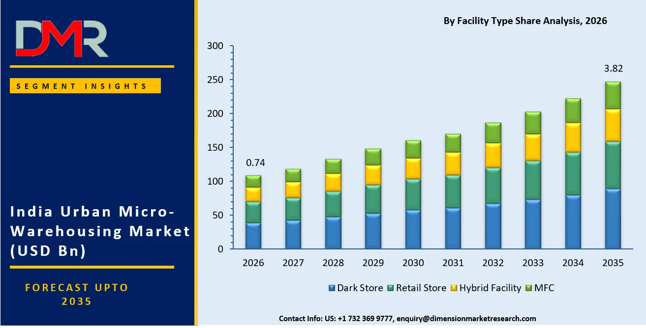 India Urban Micro-Warehousing Market By Facility Type Share Analysis