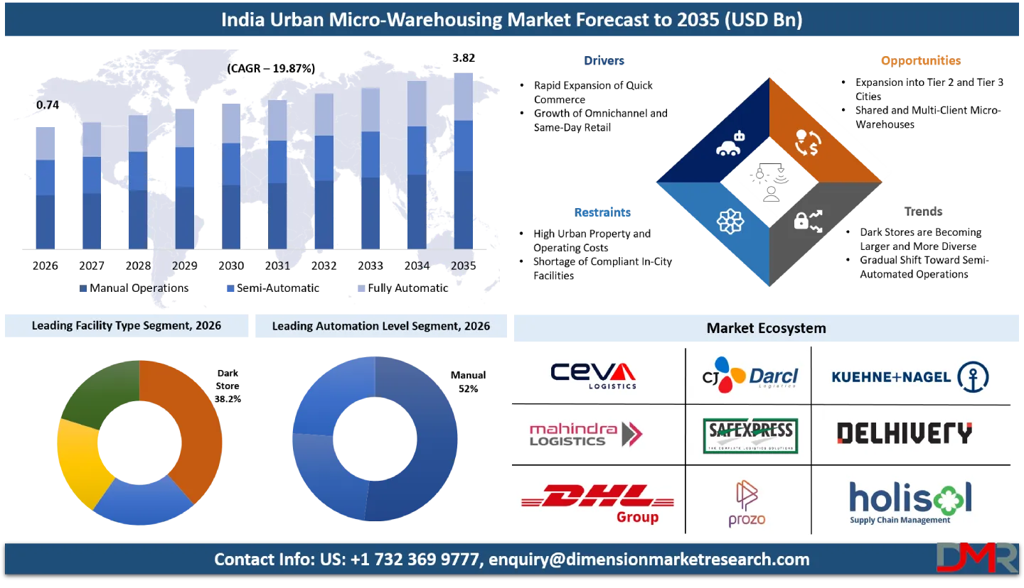 India Urban Micro-Warehousing Market Forecast to 2035