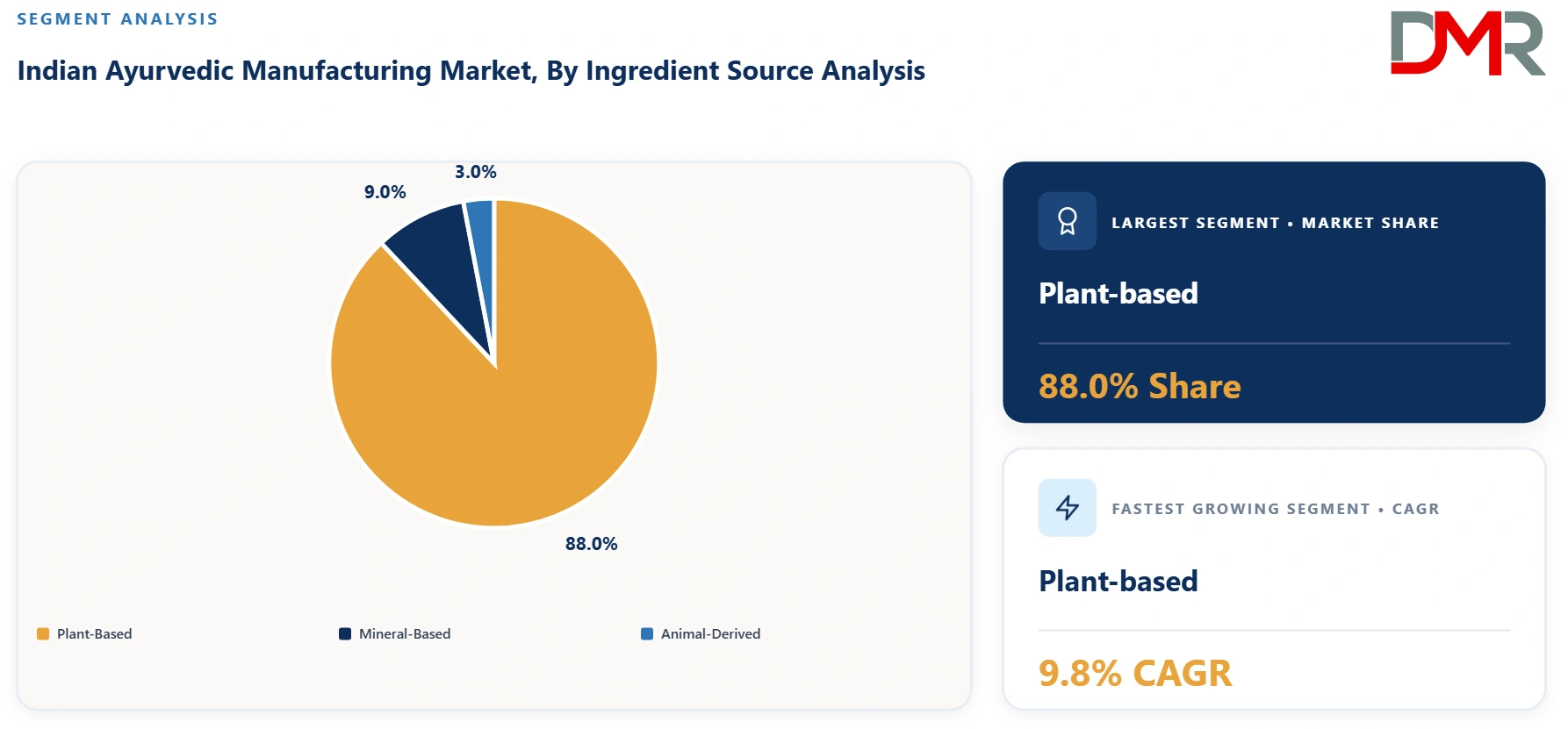 Indian Ayurvedic Manufacturing Market By Ingredient Source Analysis