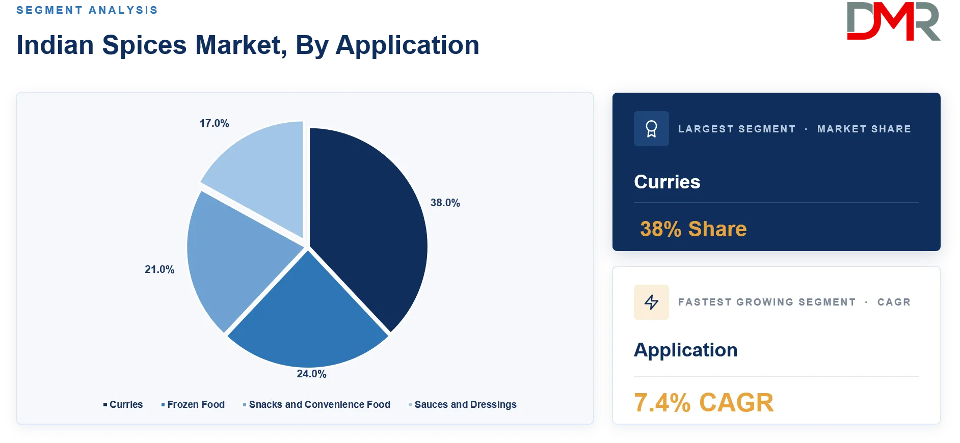 Indian Spices Market By Application Share Analysis