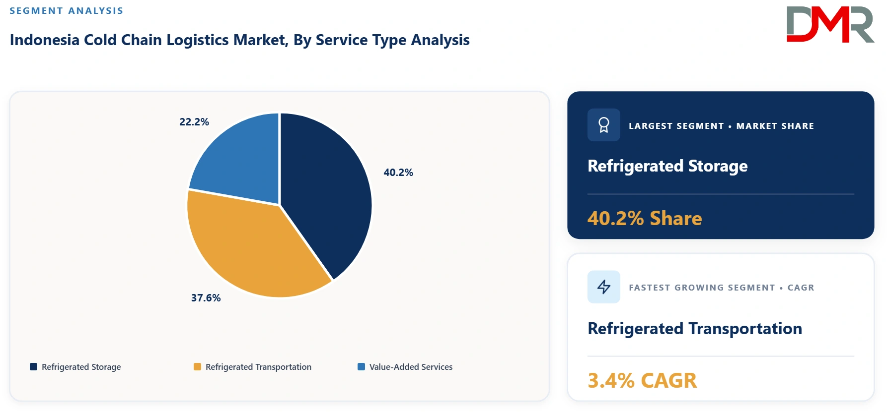 Indonesia Cold Chain Logistics Market By Service Type Analysis