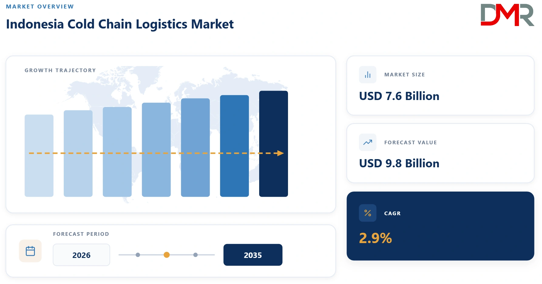 Indonesia Cold Chain Logistics Market