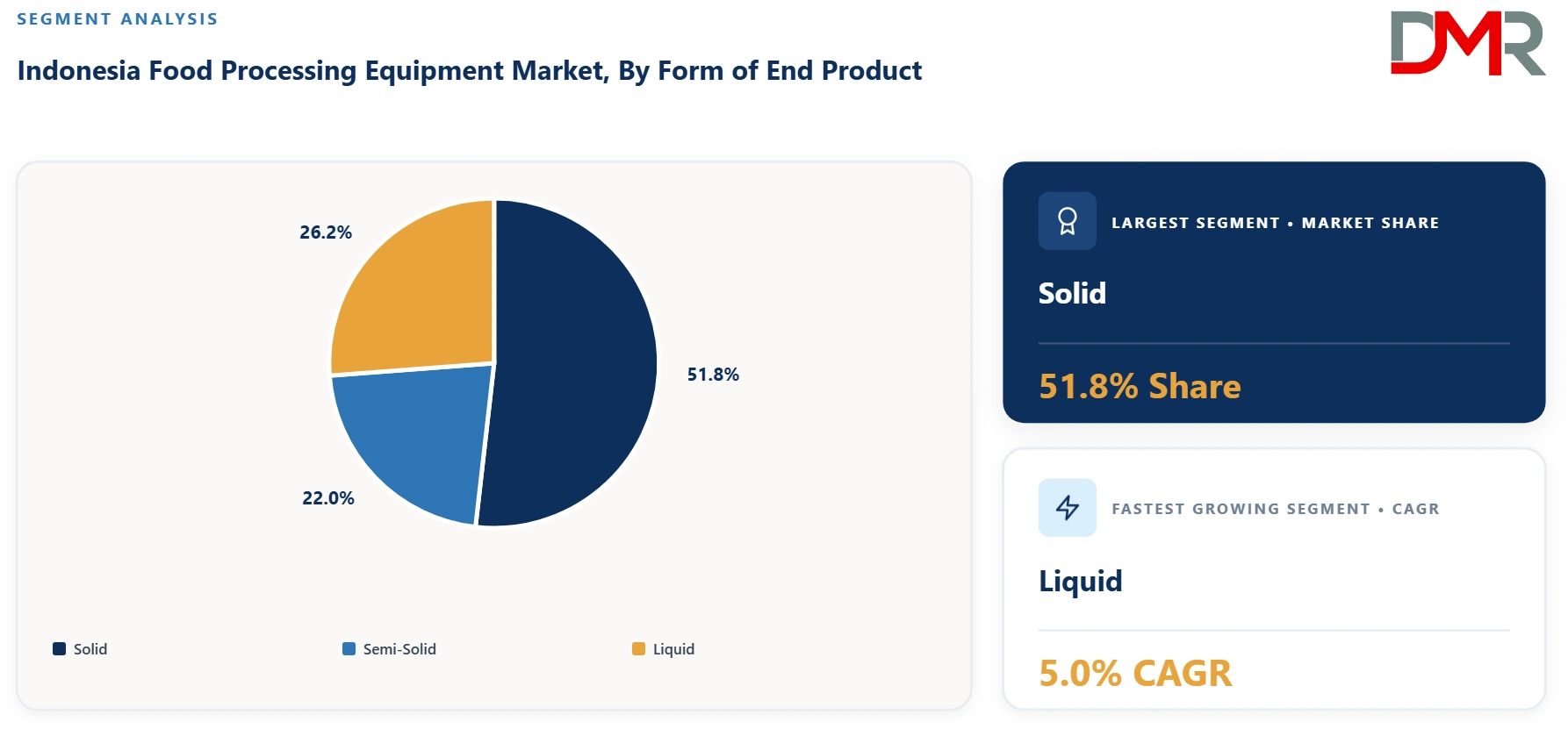 Indonesia Food Processing Equipment Market By Form of End Product