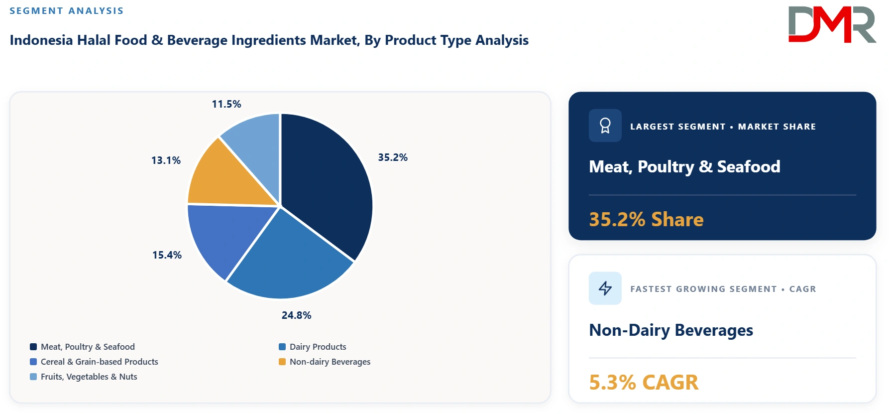 Indonesia Halal Food and Beverage Ingredients Market By Product Type Analysis