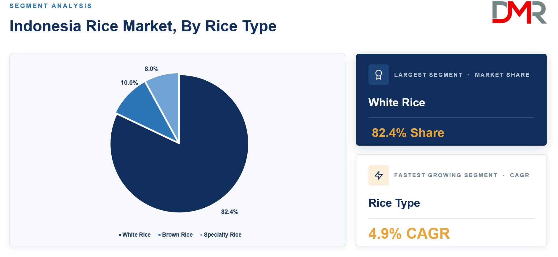 Indonesia Rice Market By Rice Type Share Analysis