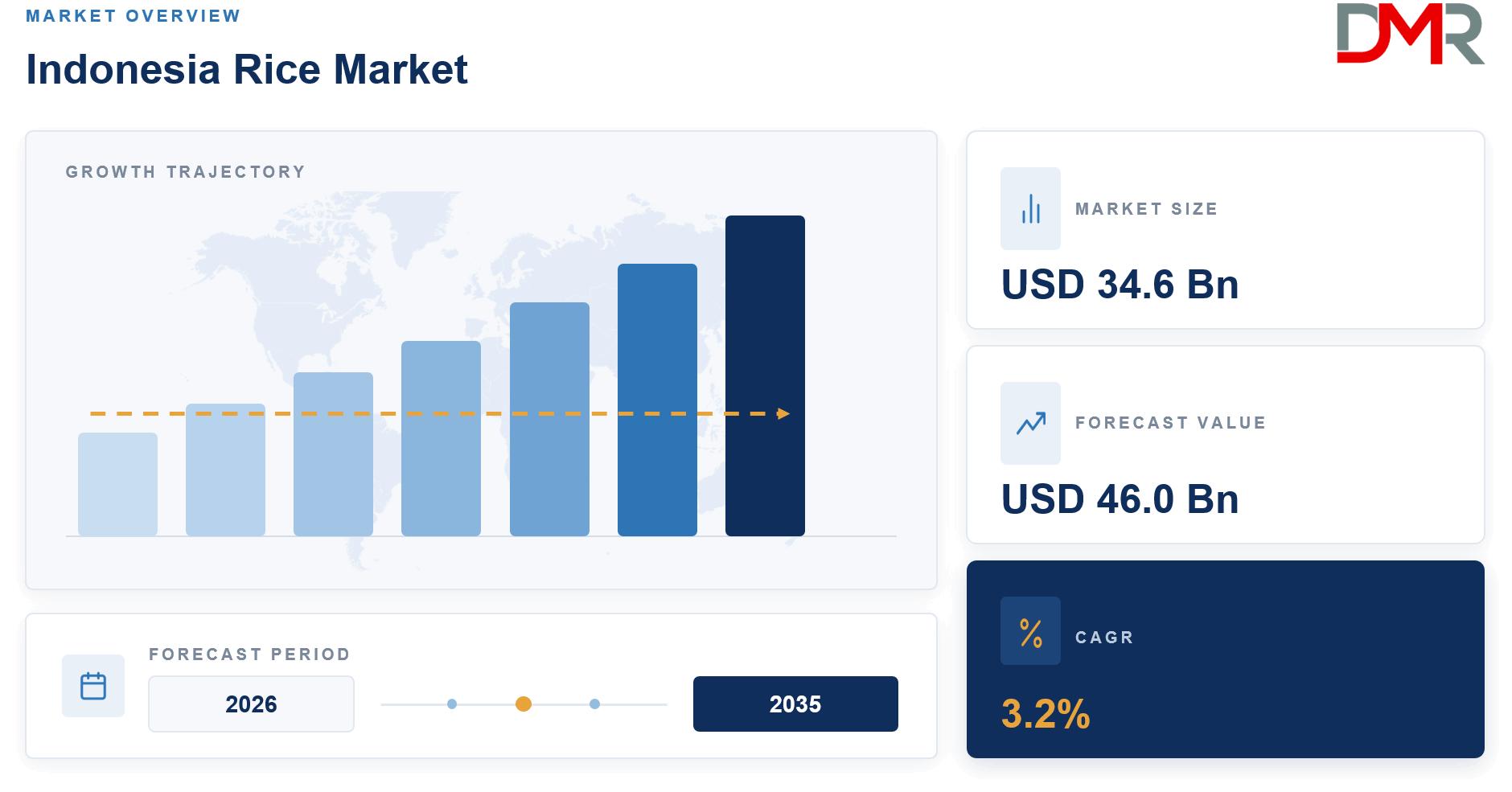 Indonesia Rice Market Forecast to 2035