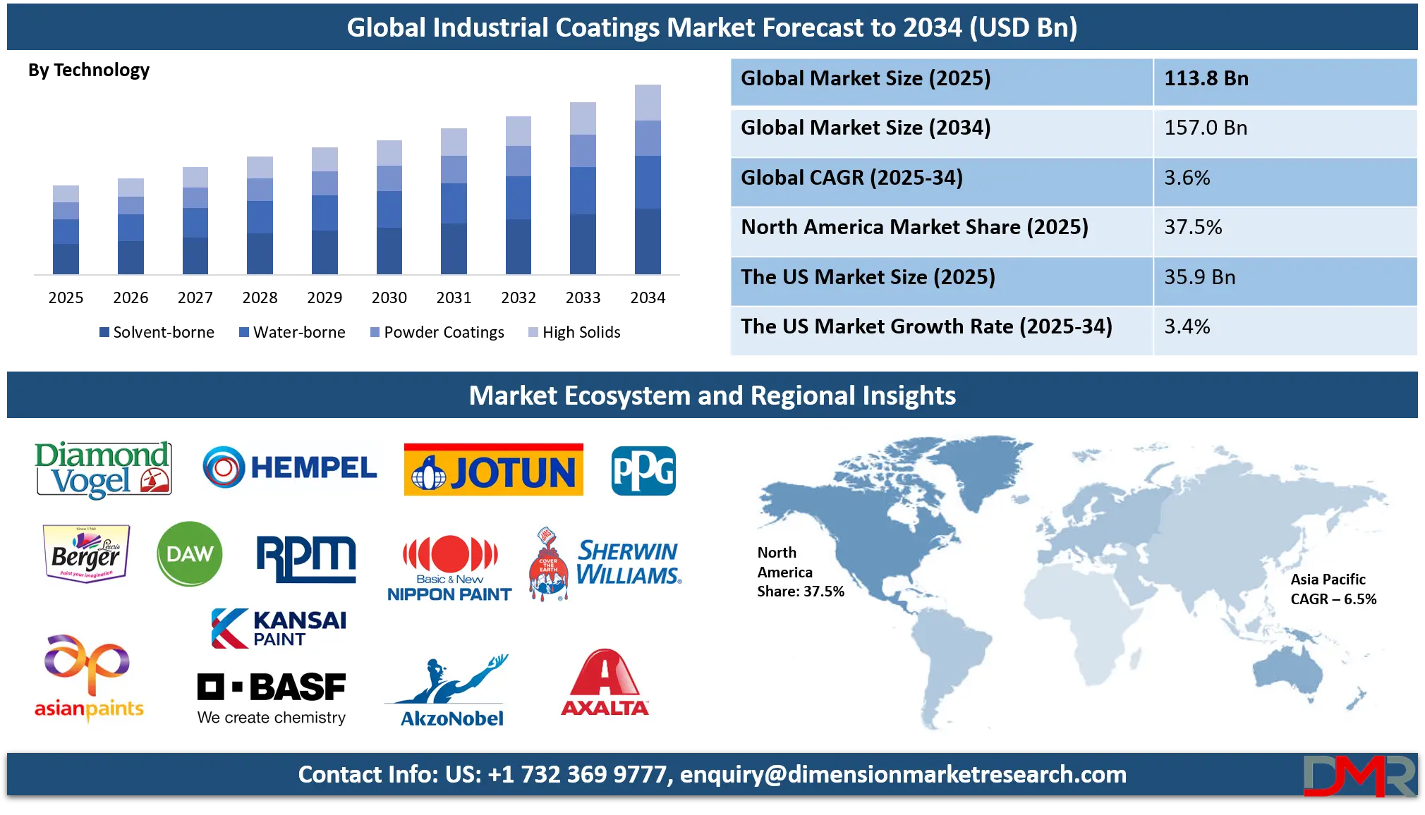 Industrial Coatings Market Analysis