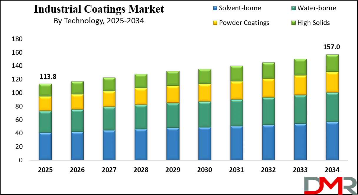 Industrial Coatings Market Growth Analysis