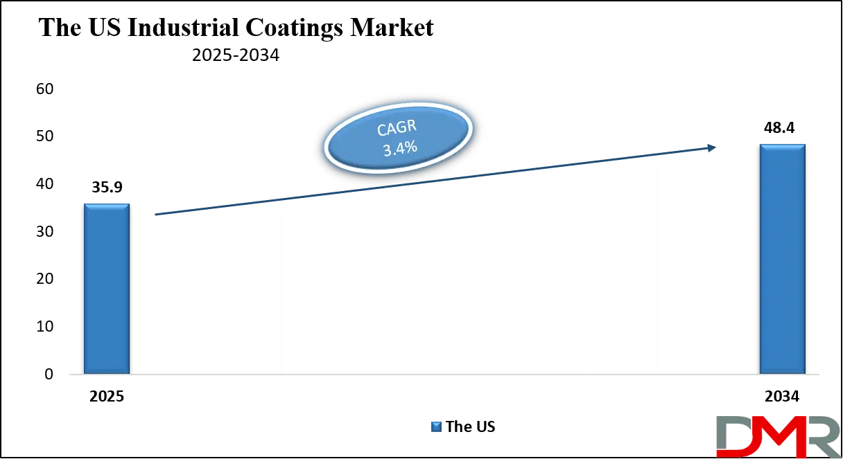 Industrial Coatings Market Us Growth Analysis