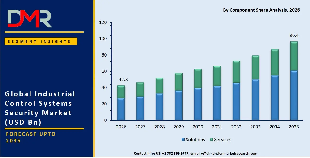 Industrial Control Systems Security Market By Component Share Analysis