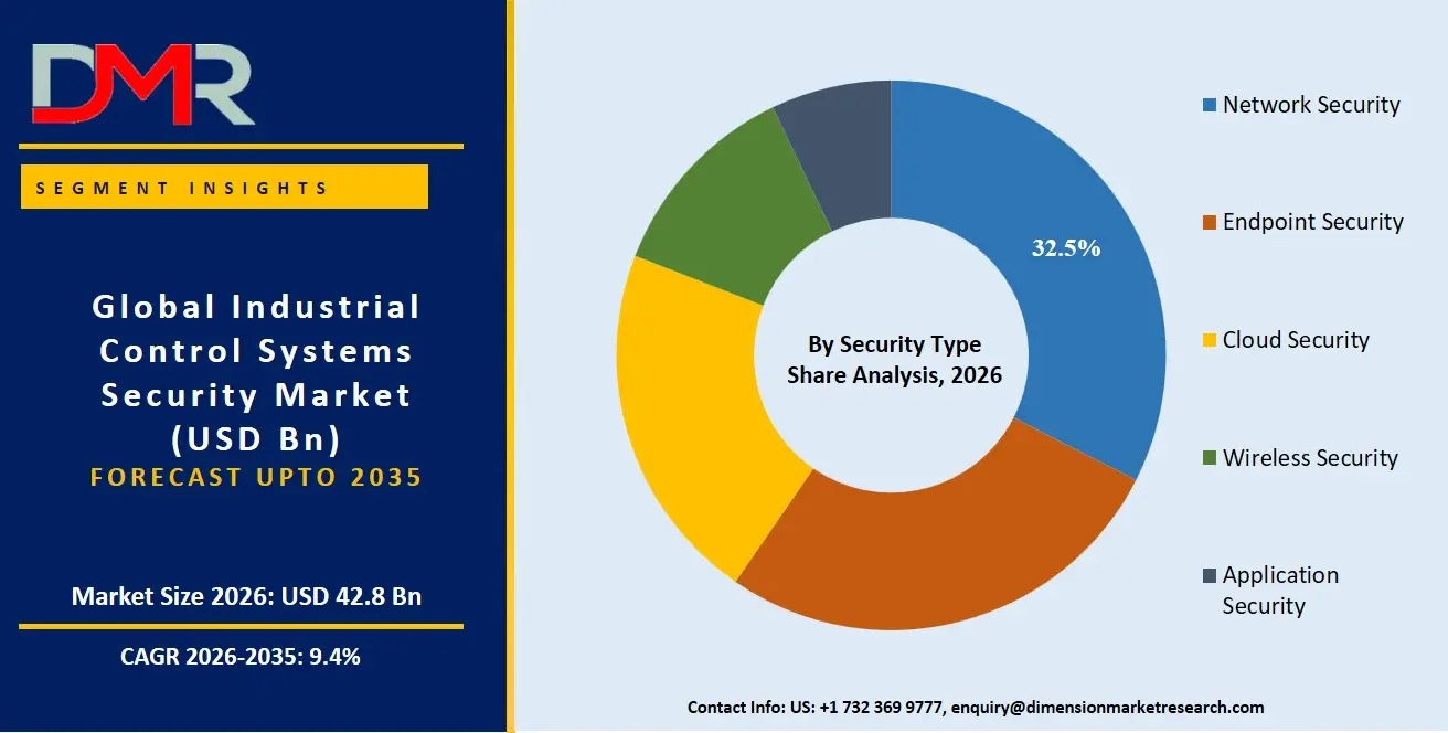 Industrial Control Systems Security Market By Security Type Share Analysis