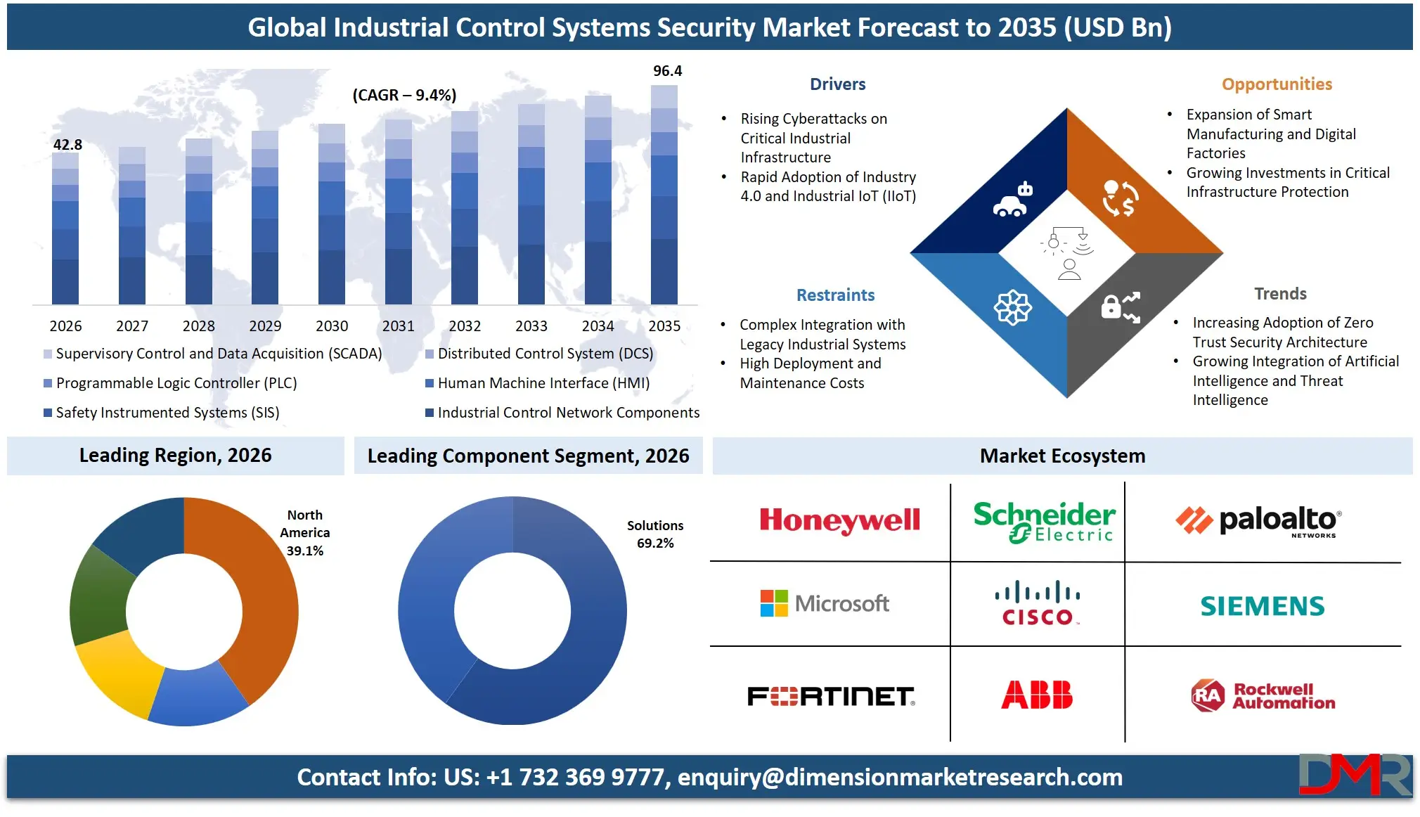 Industrial Control Systems Security Market Forecast to 2035